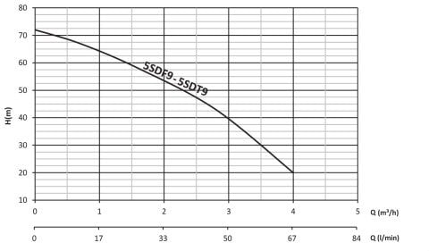 SUMAK 5SD9 5\'\' PASLANMAZ DALGIÇ POMPA