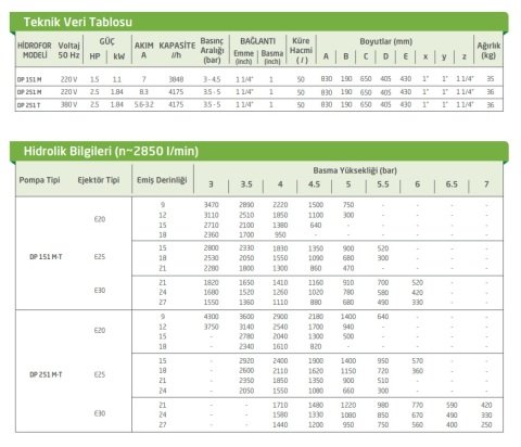 Baymak DP 151 M    1.5 Hp 220V  50 Lt. Tanklı Kendinden Emişli E20 Enjektörlü Hidrofor