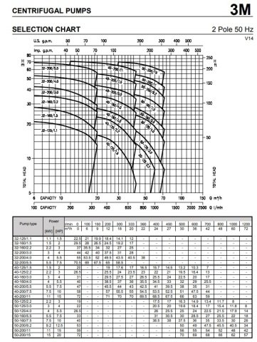 Ebara 3LS  50-200/11  15Hp 380V Yatay Milli Monoblok Aisi 316L Paslanmaz Çelik Santrifüj Pompa