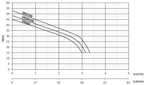 SUMAK SMJ85 0.85Hp 220v Döküm Gövdeli Jet Pompa