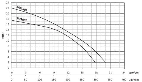 SUMAK SM150-A 1.5Hp 220v Açık Çarklı Santrifüj Pompa