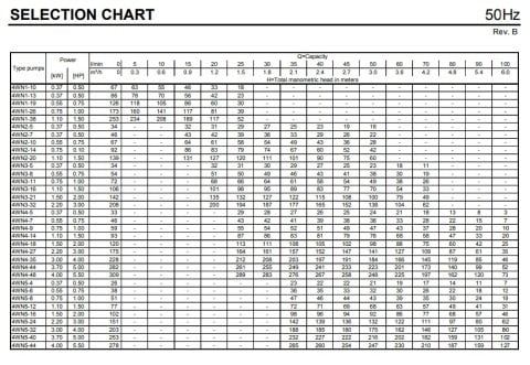 Ebara 4WN12-7/1.5T OF   2Hp 380V   4'' Derinkuyu Dalgıç Pompa (Motor+Pompa)