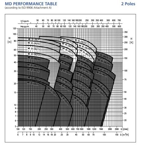 EBARA MMD4 40-250/2.2   3HP 380V  MONOBLOK SONDAN EMİŞLİ DÖKÜM SANTRİFÜJ POMPA