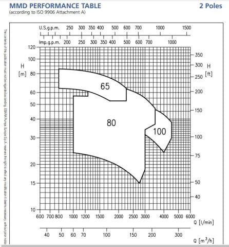 EBARA MMD4 65-200/3   4HP 380V  MONOBLOK SONDAN EMİŞLİ DÖKÜM SANTRİFÜJ POMPA