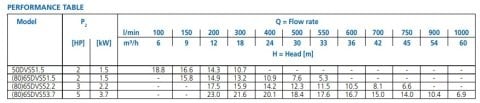 Ebara 50 DVSA 5.75    1Hp 380V  Yarı Vortex Fanlı Atıksu Dalgıç Pompa