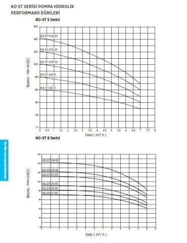 Etna 2HF KO-ST5/10-22     2x3Hp 380V  İki Pompalı Dik Milli Frekans Kontrollü Komple Paslanmaz Çelik Hidrofor