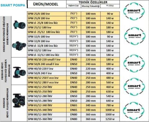 SMART SPM 80/15 360 INV  DN80  FREKANS KONTROLLÜ FLANŞLI SİRKÜLASYON POMPASI - 1250W GÜÇ