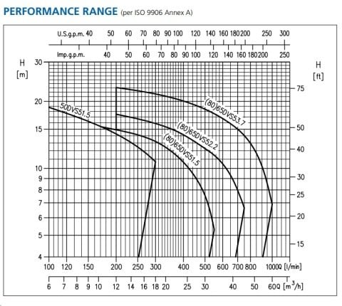 Ebara 65 DVS 52.2   3Hp 380V  Yarı Vortex Fanlı Atıksu Dalgıç Pompa