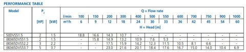 Ebara 65 DVSA 52.2   3Hp 380V  Yarı Vortex Fanlı Atıksu Dalgıç Pompa