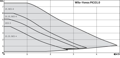 WİLO YONOS PİCO1.0  25/1-5-130  DİŞLİ TİP FREKANS KONVERTÖRLÜ SİRKÜLASYON POMPASI