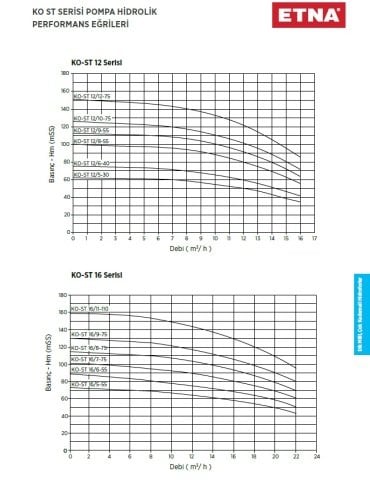 Etna 2HF KO-ST12/5-30     2x4Hp 380V  İki Pompalı Dik Milli Frekans Kontrollü Komple Paslanmaz Çelik Hidrofor