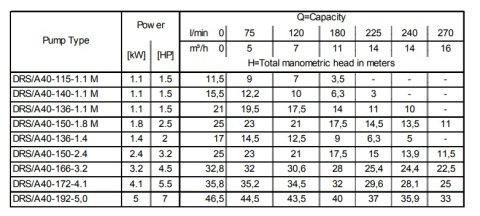 Ebara 40DRS51.2M2CG    1.1kW 220V  Parçalayıcılı (Öğütücülü) Atıksu Dalgıç Pompa