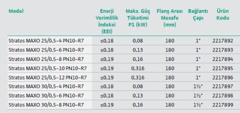 WİLO STRATOS MAXO 25/0.5-6 PN10-R7  AKILLI FREKANS KONVERTÖRLÜ ISLAK ROTORLU DİŞLİ TİP SİRKÜLASYON POMPASI