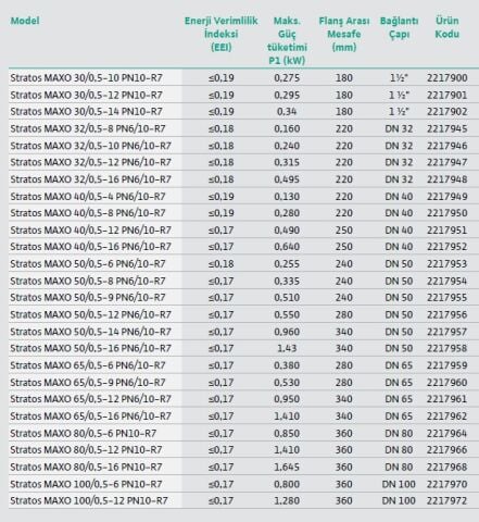 WİLO STRATOS MAXO 25/0.5-10 PN10-R7  AKILLI FREKANS KONVERTÖRLÜ ISLAK ROTORLU DİŞLİ TİP SİRKÜLASYON POMPASI