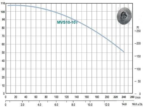 MOMENTUM MVS 10-10T, 5.5HP DİK MİLLİ PASLANMAZ KADEMELİ POMPA