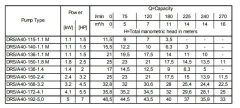 Ebara 40DRS53.1T2BG   3.1kW 380V  Parçalayıcılı (Öğütücülü) Atıksu Dalgıç Pompa