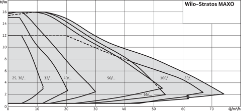 WİLO STRATOS MAXO 40/0.5-8 PN6/10-R7  DN40  AKILLI FREKANS KONVERTÖRLÜ ISLAK ROTORLU FLANŞLI TİP SİRKÜLASYON POMPASI