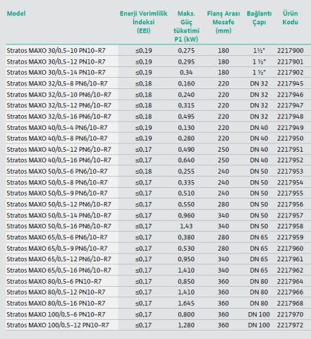 WİLO STRATOS MAXO 40/0.5-16 PN6/10-R7  DN40  AKILLI FREKANS KONVERTÖRLÜ ISLAK ROTORLU FLANŞLI TİP SİRKÜLASYON POMPASI