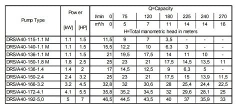 Ebara 65DRS514.9T2GG    14.9kW 380V  Parçalayıcılı (Öğütücülü) Atıksu Dalgıç Pompa