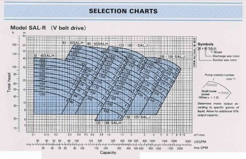 Ebara SALH 511  125x100 Giriş Çıkışlı  Aşındırıcı Çamur Pompası (Ağır Hizmet Tipi Endüstriyel Pompalar)