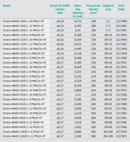 WİLO STRATOS MAXO 65/0.5-16  PN6/10-R7  DN65  AKILLI FREKANS KONVERTÖRLÜ ISLAK ROTORLU FLANŞLI TİP SİRKÜLASYON POMPASI