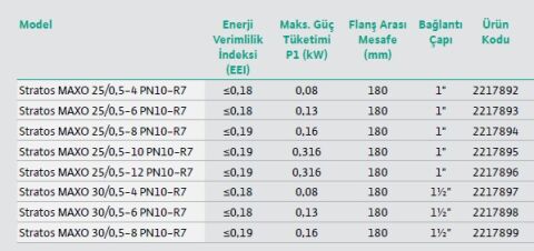 WİLO STRATOS MAXO 80/0.5-16  PN10-R7  DN80  AKILLI FREKANS KONVERTÖRLÜ ISLAK ROTORLU FLANŞLI TİP SİRKÜLASYON POMPASI