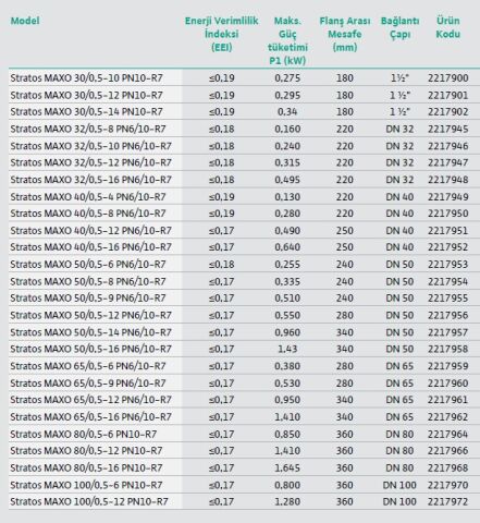 WİLO STRATOS MAXO 80/0.5-16  PN10-R7  DN80  AKILLI FREKANS KONVERTÖRLÜ ISLAK ROTORLU FLANŞLI TİP SİRKÜLASYON POMPASI