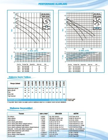 Norm ND 80/200 B     4 kW  380V   Pis Su Dalgıç Pompa (2900 d/dk)