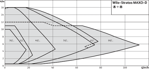 WİLO STRATOS MAXO-D 40/0.5-8  PN6/10-R7  DN40  İKİZ FLANŞLI TİP AKILLI FREKANS KONVERTÖRLÜ SİRKÜLASYON POMPASI