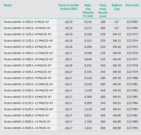 WİLO STRATOS MAXO-D 40/0.5-12  PN6/10-R7  DN40  İKİZ FLANŞLI TİP AKILLI FREKANS KONVERTÖRLÜ SİRKÜLASYON POMPASI