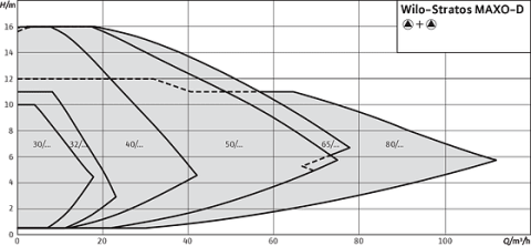 WİLO STRATOS MAXO-D 40/0.5-16  PN6/10-R7  DN40  İKİZ FLANŞLI TİP AKILLI FREKANS KONVERTÖRLÜ SİRKÜLASYON POMPASI