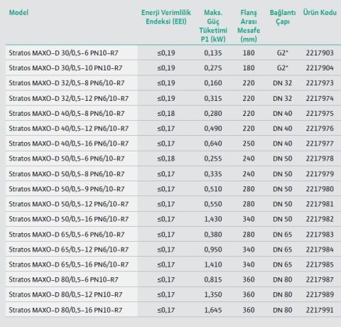 WİLO STRATOS MAXO-D 80/0.5-6  PN10-R7  DN80  İKİZ FLANŞLI TİP AKILLI FREKANS KONVERTÖRLÜ SİRKÜLASYON POMPASI