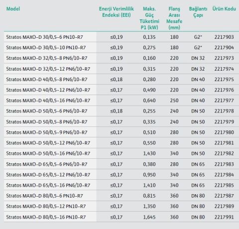 WİLO STRATOS MAXO-D 80/0.5-12  PN10-R7  DN80  İKİZ FLANŞLI TİP AKILLI FREKANS KONVERTÖRLÜ SİRKÜLASYON POMPASI