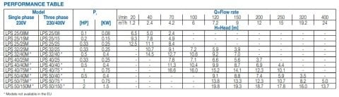 Ebara LPS 40/75  1Hp 380V  Kuru Rotorlu Paslanmaz Çelik İnline Sirkülasyon Pompası