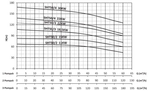 SUMAK SHT50/2   20HP 380V   DÜŞEY MİLLİ KADEMELİ POMPA