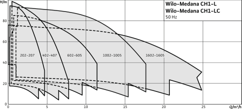 WİLO MEDANA CH1-L.203-1/E/A   0.37kW 220V  PASLANMAZ GÖVDELİ ÇOK KADEMELİ YATAY SANTRİFÜJ POMPA