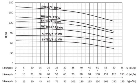 SUMAK SHT50/4 40.HP 380W DÜŞEY MİLLİ KADEMELİ POMPA
