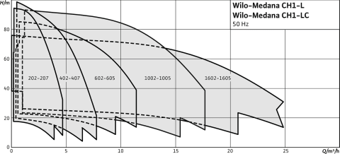 WİLO MEDANA CH1-L.207-1/E/A/10T   0.75kW 380V  PASLANMAZ GÖVDELİ ÇOK KADEMELİ YATAY SANTRİFÜJ POMPA