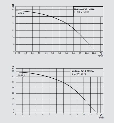 WİLO MEDANA CV1-L.605-1E/E/100   1.5kW 380V  DİKEY ÇOK KADEMELİ PASLANMAZ ÇELİK POMPA