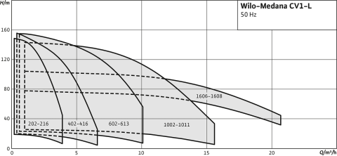 WİLO MEDANA CV1-L.608-1E/E/160   2.5kW 380V  DİKEY ÇOK KADEMELİ PASLANMAZ ÇELİK POMPA