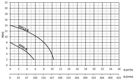 SUMAK SDF13A 1.HP 220V ASANSÖR FLATÖRLÜ DRENAJ DALGIÇ POMPA