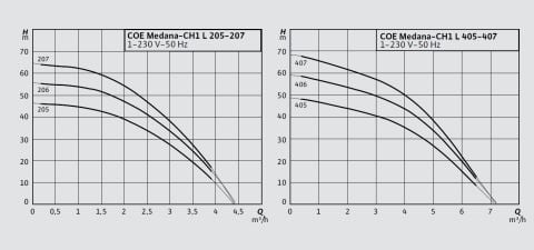 WİLO  COE2-Medana CH1-L.205-1     2X0.55 kW  220 V  ÇİFT POMPALI ÇOK KADEMELİ PASLANMAZ ÇELİK GÖVDELİ YATAY TİP PAKET HİDROFOR