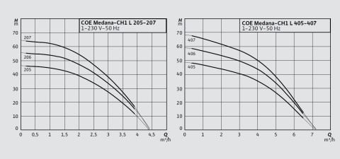 WİLO  COE2-Medana CH1-L.206-1     2X0.75 kW  220 V  ÇİFT POMPALI ÇOK KADEMELİ PASLANMAZ ÇELİK GÖVDELİ YATAY TİP PAKET HİDROFOR