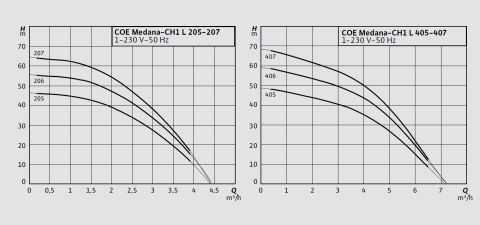 WİLO  COE2-Medana CH1-L.405-1     2X0.75 kW  220 V  ÇİFT POMPALI ÇOK KADEMELİ PASLANMAZ ÇELİK GÖVDELİ YATAY TİP PAKET HİDROFOR