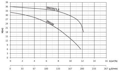 SUMAK SM150 1.5 HP 220V TEK KADEMELİ SANTRİFÜJ POMPA