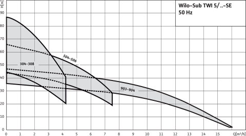 WİLO Sub TWI5 308 M  1.1kW 220V  5'' PASLANMAZ ÇELİK DALGIÇ MOTORLU ÇOK KADEMELİ KESON KUYU TEMİZ SU DALGIÇ POMPA