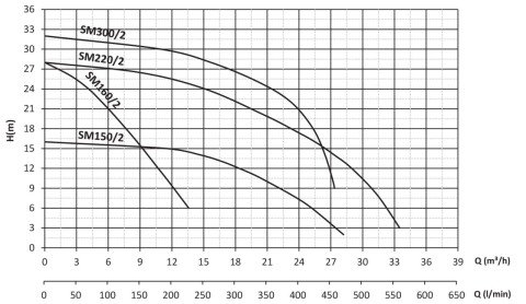 SUMAK SM 300/2 3.HP 220V TEK KADEMELİ SANTRİFÜJ POMPA