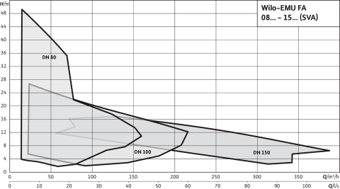 WİLO FA 10.33-238E + T 17-4/16H Ex   6.5kW 380V  DN 100  DÖKÜM GÖVDELİ FLANŞLI  ATIK SU DALGIÇ POMPA