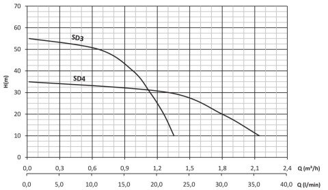 SUMAK SD3 3/4'' 10 MT KABLOLU DALGIÇ POMPA