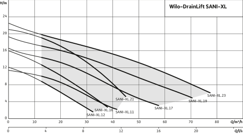 WİLO Drainlift SANI-XL.12T/1   2X1.1kW 380V  ÇİFT ENTEGRE POMPALI  FOSEPTİK ATIK SU TAHLİYE CİHAZI (ATIK SU TERFİ TESİSİ)